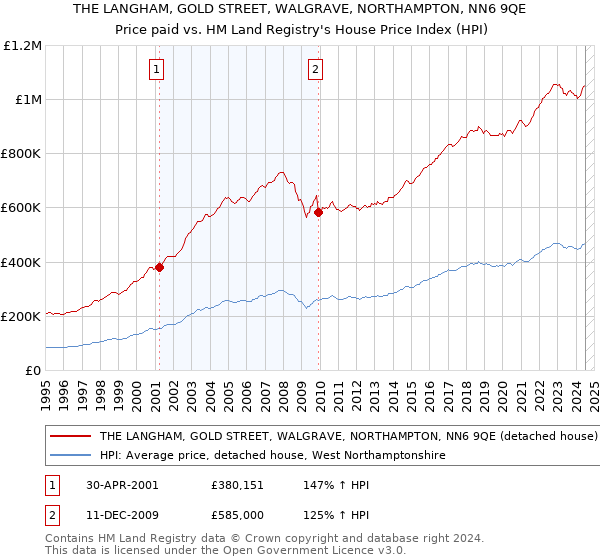 THE LANGHAM, GOLD STREET, WALGRAVE, NORTHAMPTON, NN6 9QE: Price paid vs HM Land Registry's House Price Index