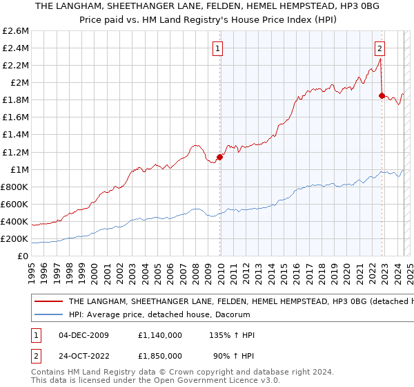 THE LANGHAM, SHEETHANGER LANE, FELDEN, HEMEL HEMPSTEAD, HP3 0BG: Price paid vs HM Land Registry's House Price Index