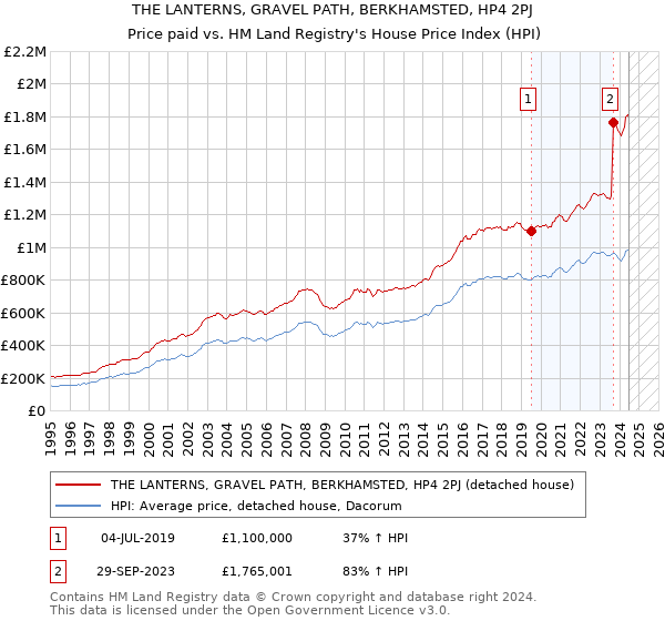 THE LANTERNS, GRAVEL PATH, BERKHAMSTED, HP4 2PJ: Price paid vs HM Land Registry's House Price Index