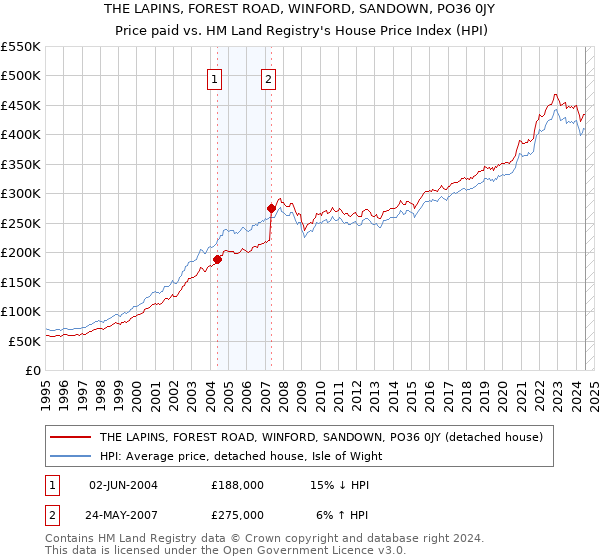 THE LAPINS, FOREST ROAD, WINFORD, SANDOWN, PO36 0JY: Price paid vs HM Land Registry's House Price Index