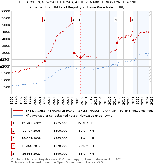 THE LARCHES, NEWCASTLE ROAD, ASHLEY, MARKET DRAYTON, TF9 4NB: Price paid vs HM Land Registry's House Price Index