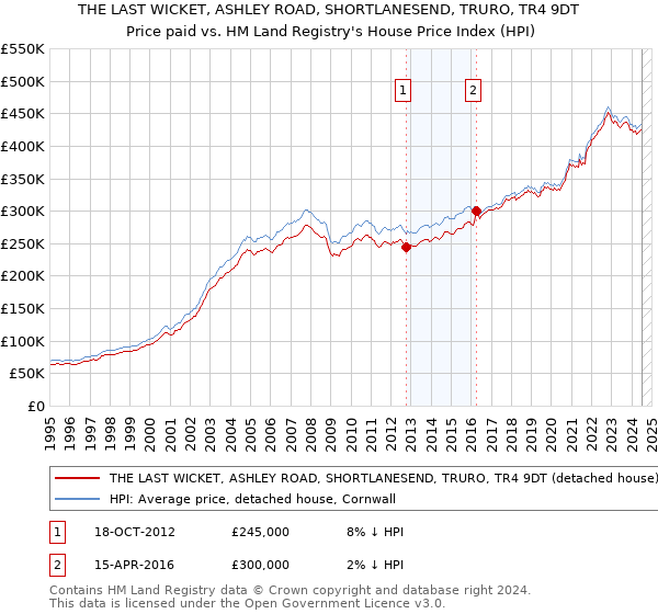 THE LAST WICKET, ASHLEY ROAD, SHORTLANESEND, TRURO, TR4 9DT: Price paid vs HM Land Registry's House Price Index