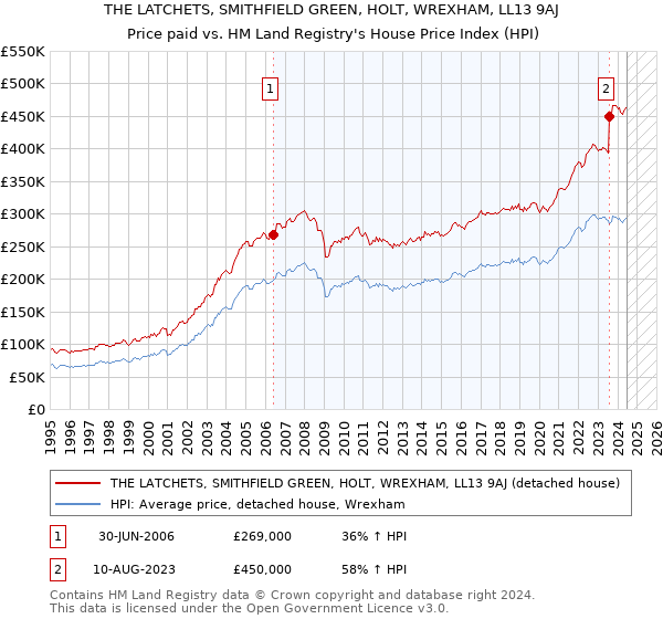 THE LATCHETS, SMITHFIELD GREEN, HOLT, WREXHAM, LL13 9AJ: Price paid vs HM Land Registry's House Price Index