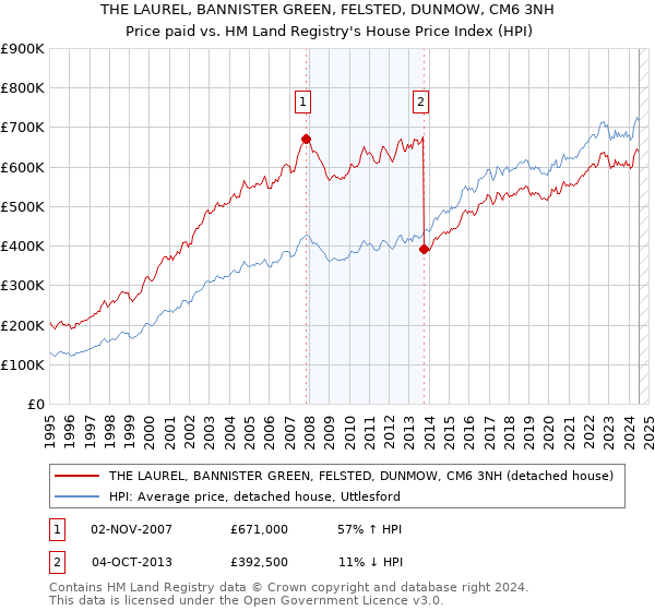 THE LAUREL, BANNISTER GREEN, FELSTED, DUNMOW, CM6 3NH: Price paid vs HM Land Registry's House Price Index