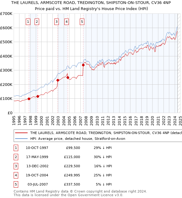 THE LAURELS, ARMSCOTE ROAD, TREDINGTON, SHIPSTON-ON-STOUR, CV36 4NP: Price paid vs HM Land Registry's House Price Index