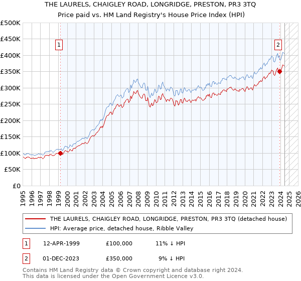 THE LAURELS, CHAIGLEY ROAD, LONGRIDGE, PRESTON, PR3 3TQ: Price paid vs HM Land Registry's House Price Index