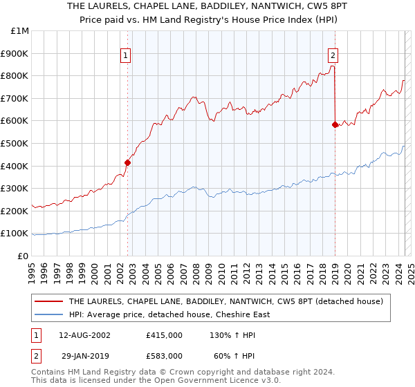 THE LAURELS, CHAPEL LANE, BADDILEY, NANTWICH, CW5 8PT: Price paid vs HM Land Registry's House Price Index