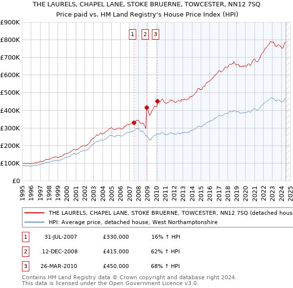 THE LAURELS, CHAPEL LANE, STOKE BRUERNE, TOWCESTER, NN12 7SQ: Price paid vs HM Land Registry's House Price Index