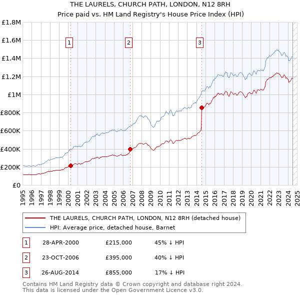 THE LAURELS, CHURCH PATH, LONDON, N12 8RH: Price paid vs HM Land Registry's House Price Index