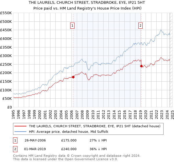 THE LAURELS, CHURCH STREET, STRADBROKE, EYE, IP21 5HT: Price paid vs HM Land Registry's House Price Index