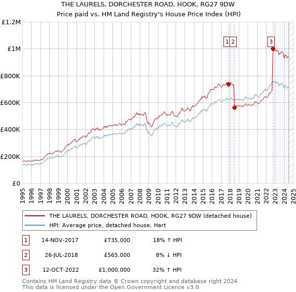 THE LAURELS, DORCHESTER ROAD, HOOK, RG27 9DW: Price paid vs HM Land Registry's House Price Index