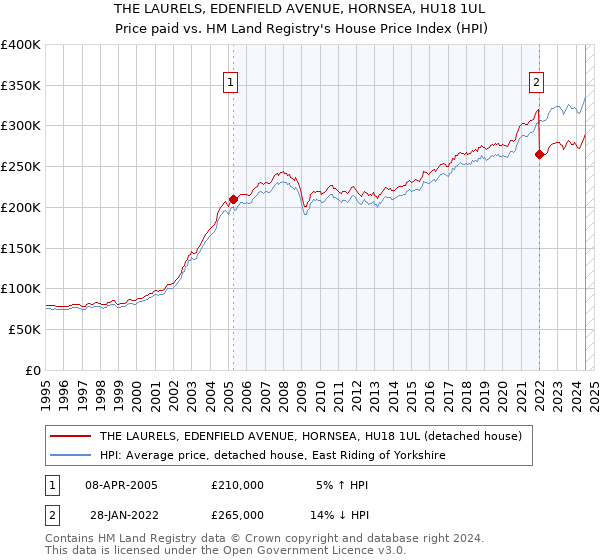 THE LAURELS, EDENFIELD AVENUE, HORNSEA, HU18 1UL: Price paid vs HM Land Registry's House Price Index