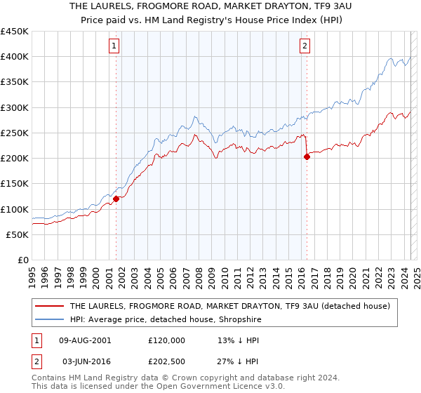 THE LAURELS, FROGMORE ROAD, MARKET DRAYTON, TF9 3AU: Price paid vs HM Land Registry's House Price Index