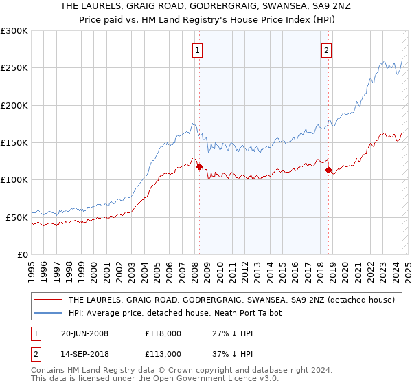 THE LAURELS, GRAIG ROAD, GODRERGRAIG, SWANSEA, SA9 2NZ: Price paid vs HM Land Registry's House Price Index