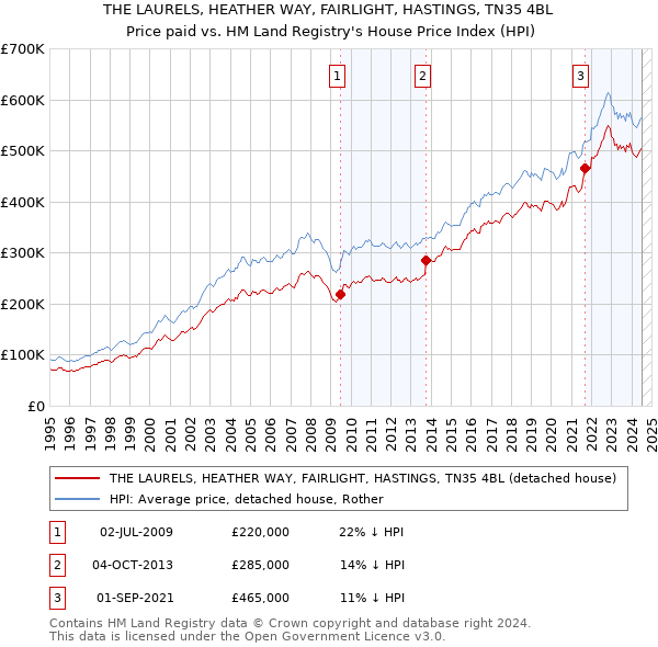 THE LAURELS, HEATHER WAY, FAIRLIGHT, HASTINGS, TN35 4BL: Price paid vs HM Land Registry's House Price Index