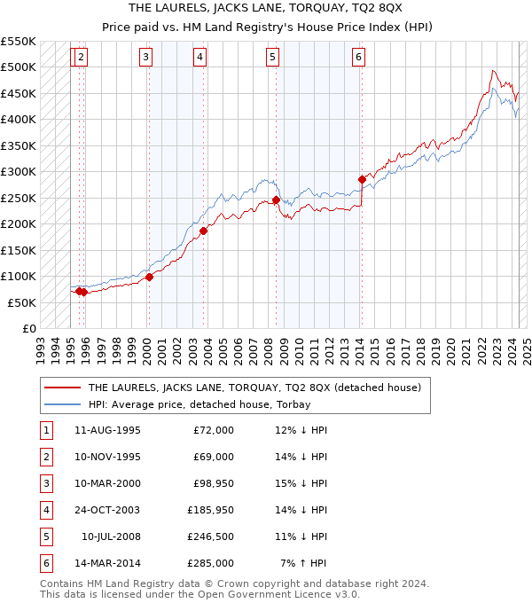 THE LAURELS, JACKS LANE, TORQUAY, TQ2 8QX: Price paid vs HM Land Registry's House Price Index