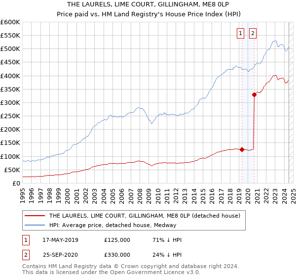 THE LAURELS, LIME COURT, GILLINGHAM, ME8 0LP: Price paid vs HM Land Registry's House Price Index