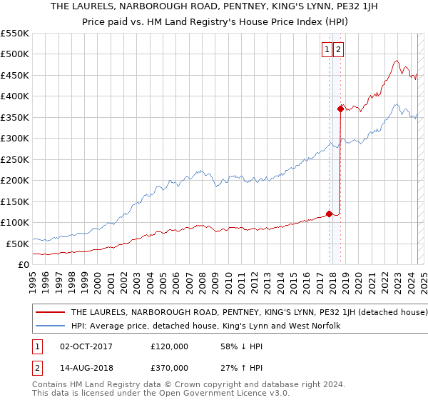 THE LAURELS, NARBOROUGH ROAD, PENTNEY, KING'S LYNN, PE32 1JH: Price paid vs HM Land Registry's House Price Index