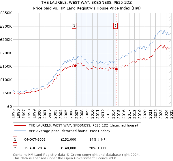 THE LAURELS, WEST WAY, SKEGNESS, PE25 1DZ: Price paid vs HM Land Registry's House Price Index