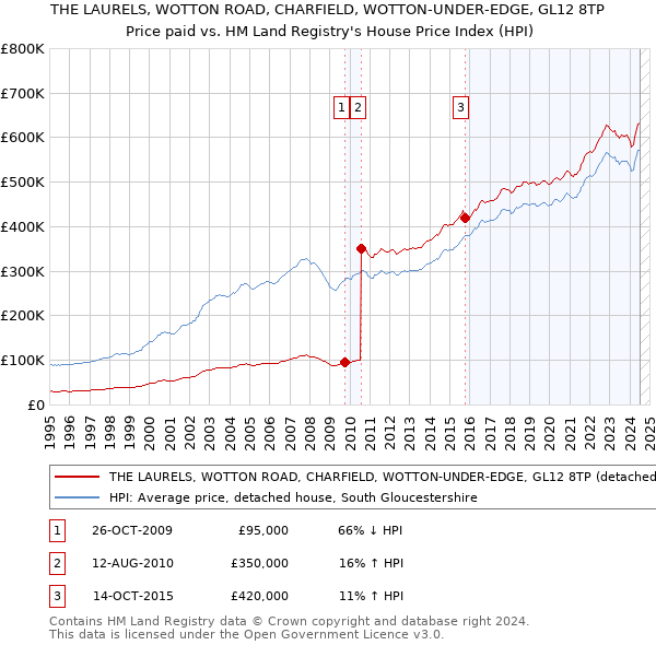 THE LAURELS, WOTTON ROAD, CHARFIELD, WOTTON-UNDER-EDGE, GL12 8TP: Price paid vs HM Land Registry's House Price Index