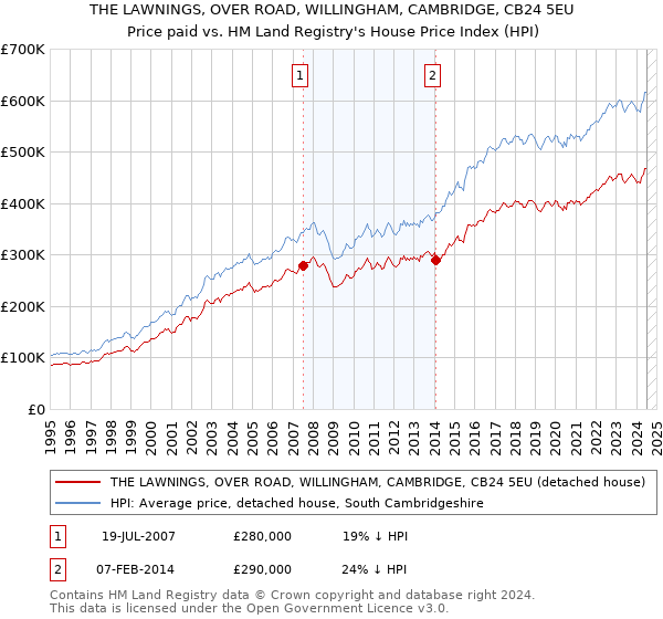 THE LAWNINGS, OVER ROAD, WILLINGHAM, CAMBRIDGE, CB24 5EU: Price paid vs HM Land Registry's House Price Index