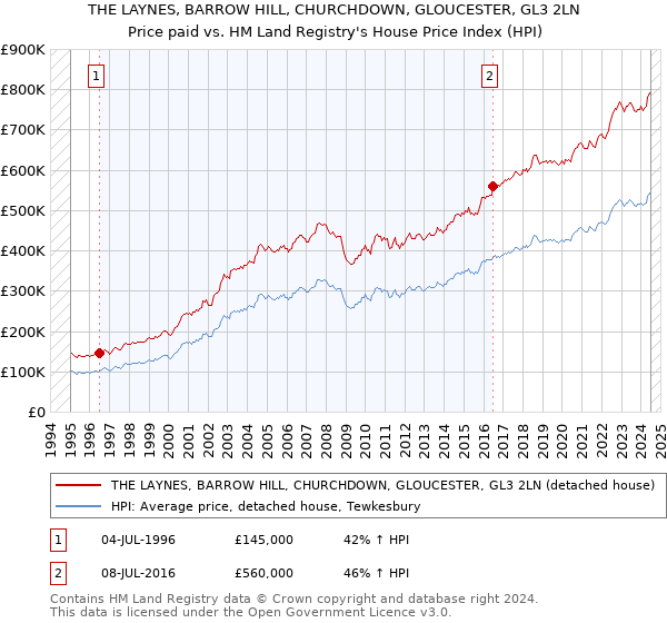 THE LAYNES, BARROW HILL, CHURCHDOWN, GLOUCESTER, GL3 2LN: Price paid vs HM Land Registry's House Price Index