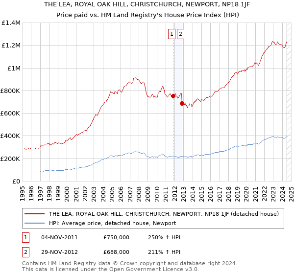 THE LEA, ROYAL OAK HILL, CHRISTCHURCH, NEWPORT, NP18 1JF: Price paid vs HM Land Registry's House Price Index