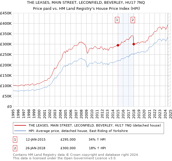 THE LEASES, MAIN STREET, LECONFIELD, BEVERLEY, HU17 7NQ: Price paid vs HM Land Registry's House Price Index