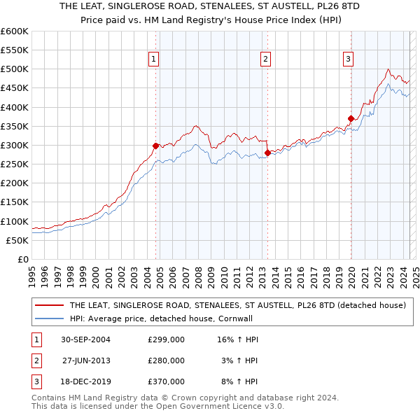 THE LEAT, SINGLEROSE ROAD, STENALEES, ST AUSTELL, PL26 8TD: Price paid vs HM Land Registry's House Price Index