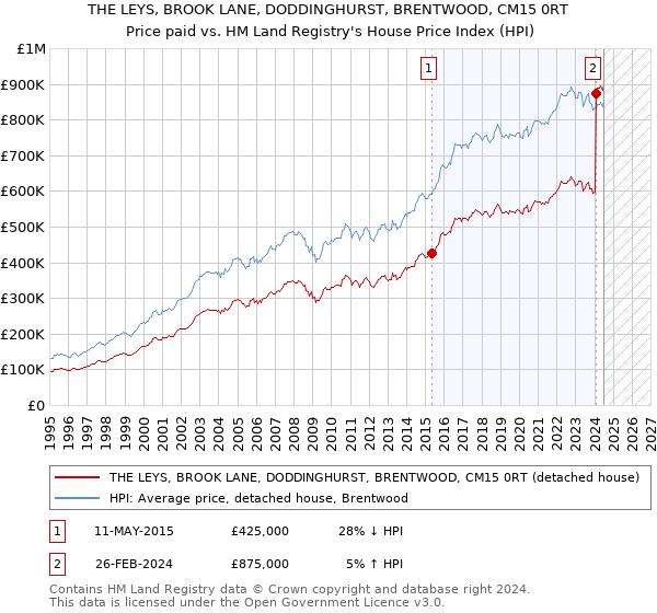 THE LEYS, BROOK LANE, DODDINGHURST, BRENTWOOD, CM15 0RT: Price paid vs HM Land Registry's House Price Index