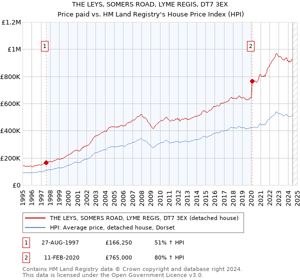 THE LEYS, SOMERS ROAD, LYME REGIS, DT7 3EX: Price paid vs HM Land Registry's House Price Index