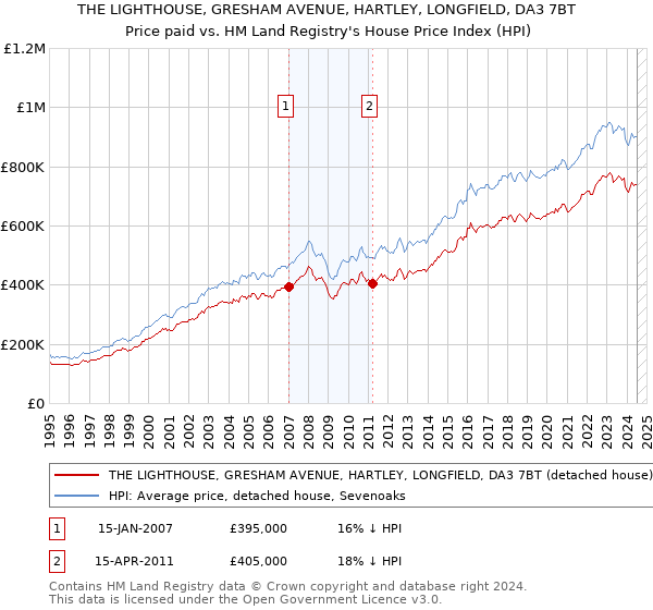 THE LIGHTHOUSE, GRESHAM AVENUE, HARTLEY, LONGFIELD, DA3 7BT: Price paid vs HM Land Registry's House Price Index