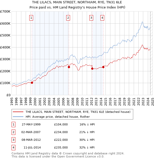 THE LILACS, MAIN STREET, NORTHIAM, RYE, TN31 6LE: Price paid vs HM Land Registry's House Price Index