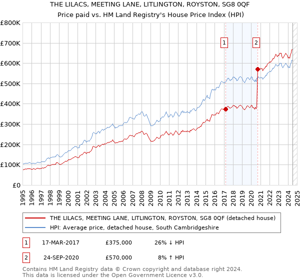 THE LILACS, MEETING LANE, LITLINGTON, ROYSTON, SG8 0QF: Price paid vs HM Land Registry's House Price Index