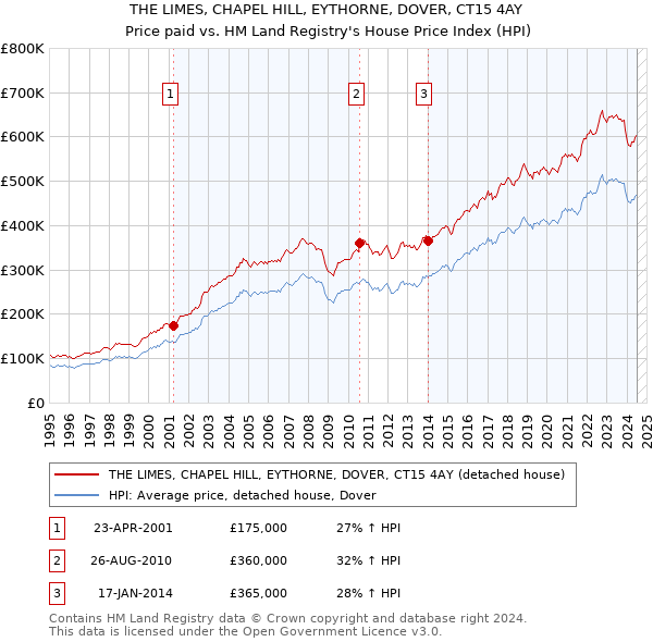 THE LIMES, CHAPEL HILL, EYTHORNE, DOVER, CT15 4AY: Price paid vs HM Land Registry's House Price Index