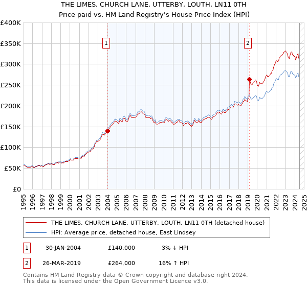 THE LIMES, CHURCH LANE, UTTERBY, LOUTH, LN11 0TH: Price paid vs HM Land Registry's House Price Index