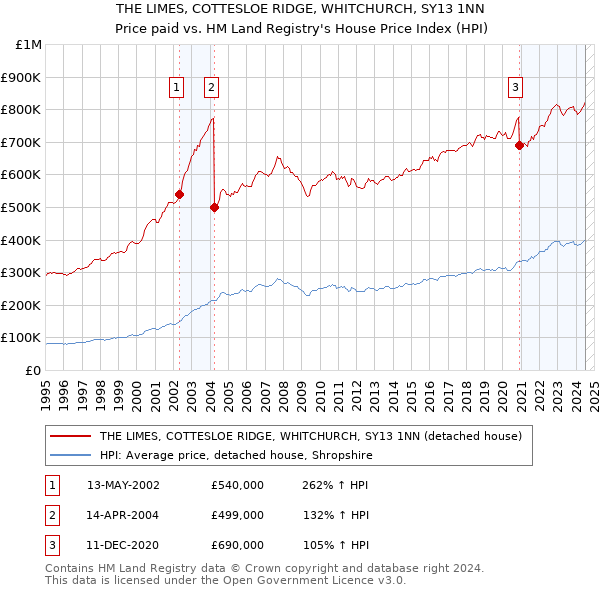 THE LIMES, COTTESLOE RIDGE, WHITCHURCH, SY13 1NN: Price paid vs HM Land Registry's House Price Index