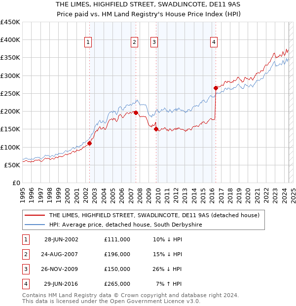 THE LIMES, HIGHFIELD STREET, SWADLINCOTE, DE11 9AS: Price paid vs HM Land Registry's House Price Index