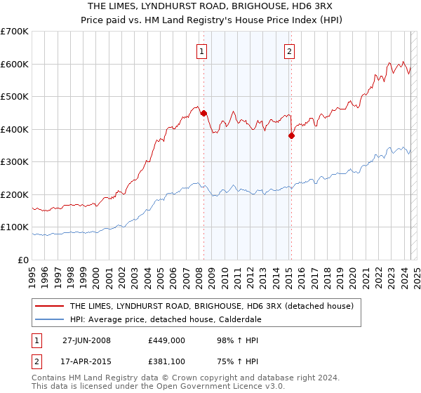 THE LIMES, LYNDHURST ROAD, BRIGHOUSE, HD6 3RX: Price paid vs HM Land Registry's House Price Index