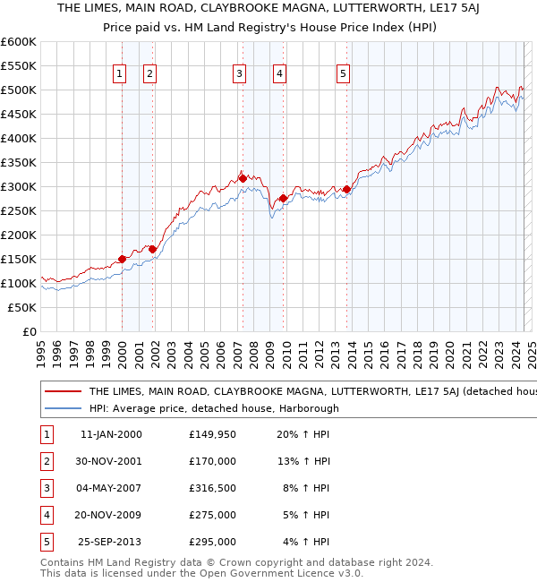 THE LIMES, MAIN ROAD, CLAYBROOKE MAGNA, LUTTERWORTH, LE17 5AJ: Price paid vs HM Land Registry's House Price Index