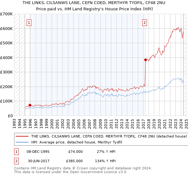 THE LINKS, CILSANWS LANE, CEFN COED, MERTHYR TYDFIL, CF48 2NU: Price paid vs HM Land Registry's House Price Index