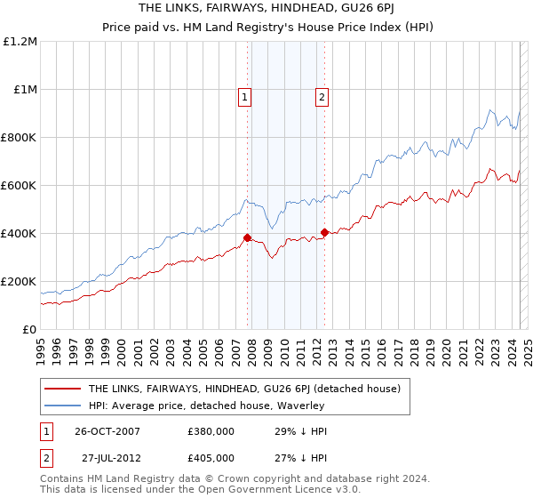 THE LINKS, FAIRWAYS, HINDHEAD, GU26 6PJ: Price paid vs HM Land Registry's House Price Index