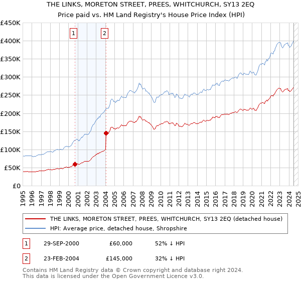 THE LINKS, MORETON STREET, PREES, WHITCHURCH, SY13 2EQ: Price paid vs HM Land Registry's House Price Index