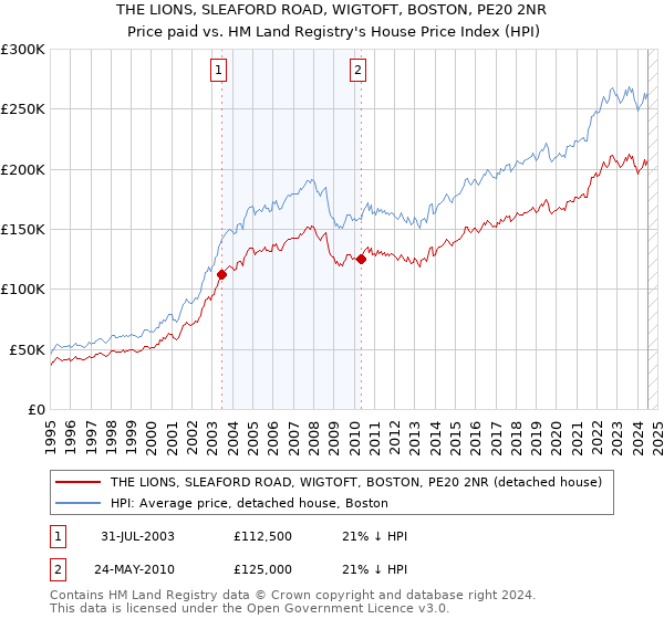 THE LIONS, SLEAFORD ROAD, WIGTOFT, BOSTON, PE20 2NR: Price paid vs HM Land Registry's House Price Index