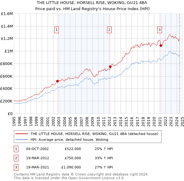 THE LITTLE HOUSE, HORSELL RISE, WOKING, GU21 4BA: Price paid vs HM Land Registry's House Price Index