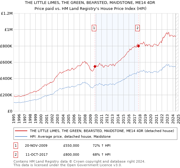 THE LITTLE LIMES, THE GREEN, BEARSTED, MAIDSTONE, ME14 4DR: Price paid vs HM Land Registry's House Price Index