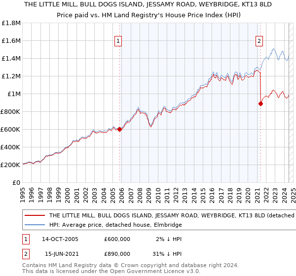 THE LITTLE MILL, BULL DOGS ISLAND, JESSAMY ROAD, WEYBRIDGE, KT13 8LD: Price paid vs HM Land Registry's House Price Index