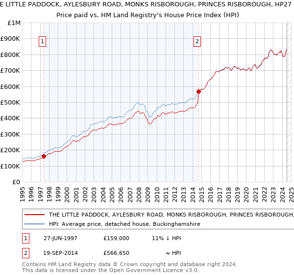 THE LITTLE PADDOCK, AYLESBURY ROAD, MONKS RISBOROUGH, PRINCES RISBOROUGH, HP27 0JS: Price paid vs HM Land Registry's House Price Index