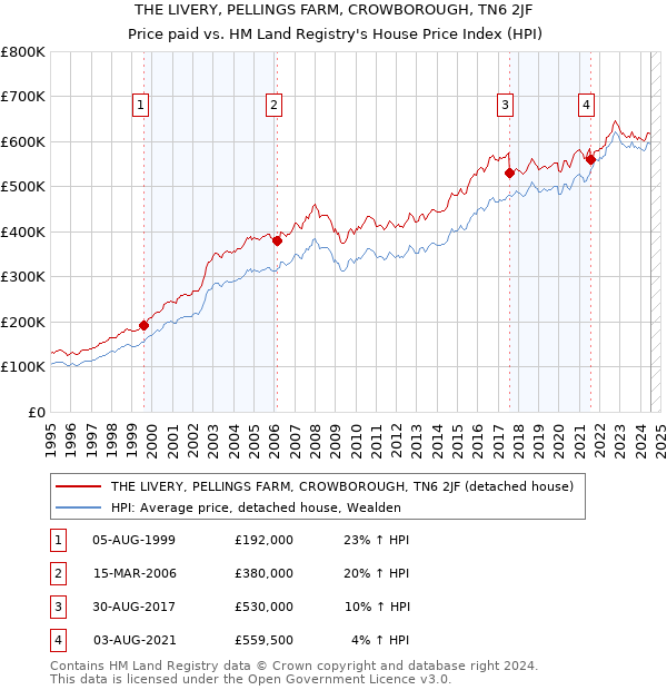 THE LIVERY, PELLINGS FARM, CROWBOROUGH, TN6 2JF: Price paid vs HM Land Registry's House Price Index