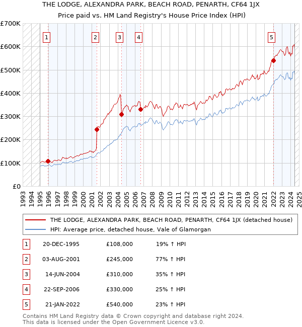 THE LODGE, ALEXANDRA PARK, BEACH ROAD, PENARTH, CF64 1JX: Price paid vs HM Land Registry's House Price Index